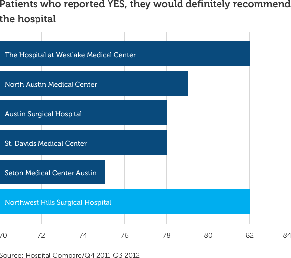 graph showing 82% of patient would recommend the hospital