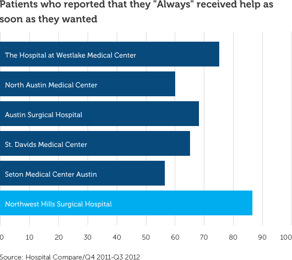 graph showing 87% of patients received help as soon as they wanted