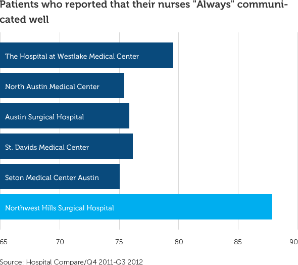 graph showing 86% of patients reported nurses always communicate well